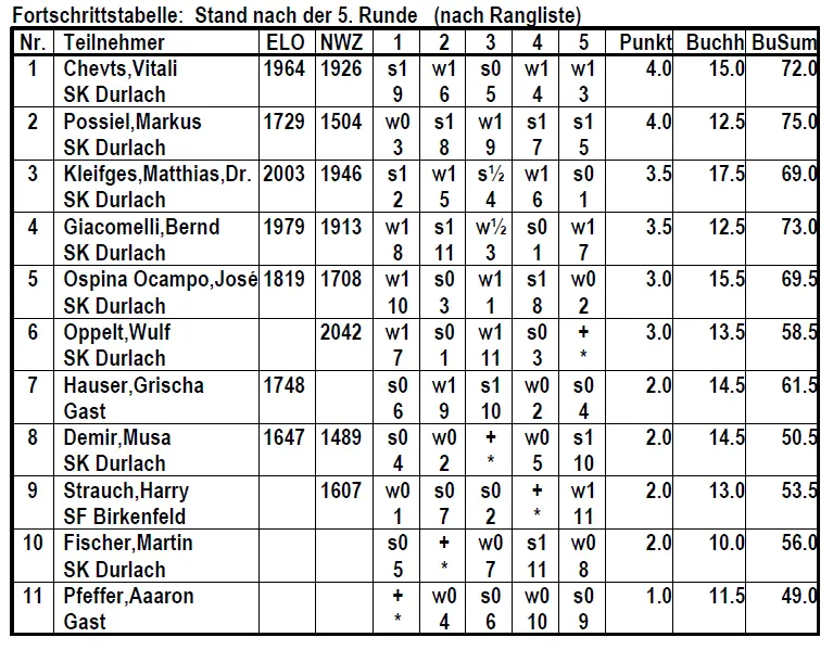 Schnellschachturnier 2026 04
