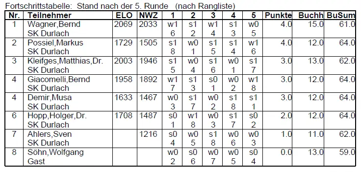 2025 09 05 Chess960 Sept2025 Endstand