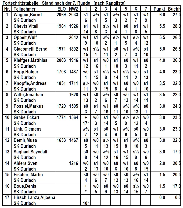 2026 06 20 SKD Klubturnier2025 26Endtabelle